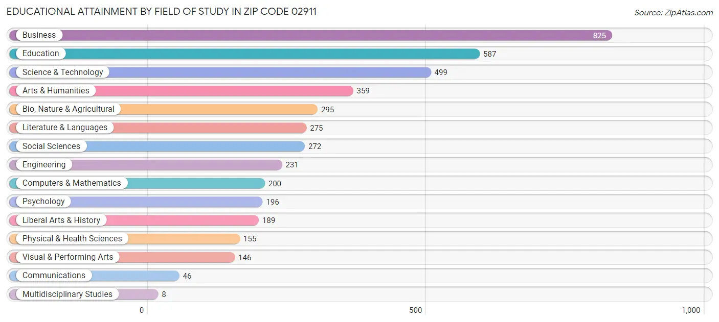 Educational Attainment by Field of Study in Zip Code 02911