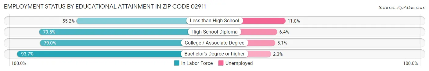 Employment Status by Educational Attainment in Zip Code 02911