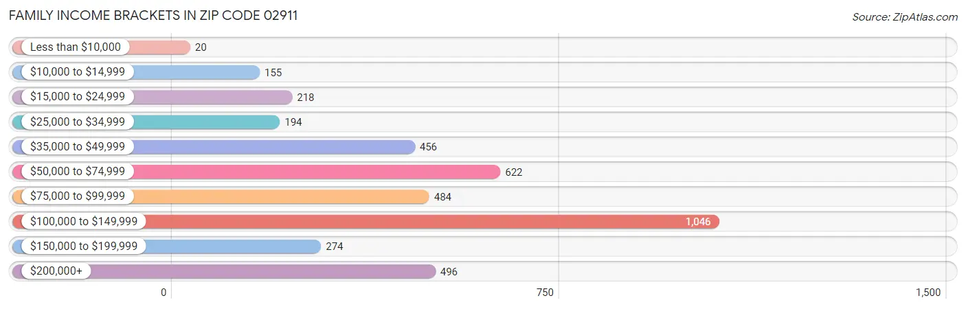 Family Income Brackets in Zip Code 02911