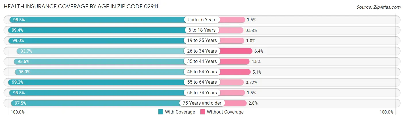 Health Insurance Coverage by Age in Zip Code 02911