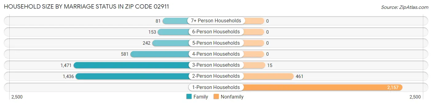 Household Size by Marriage Status in Zip Code 02911