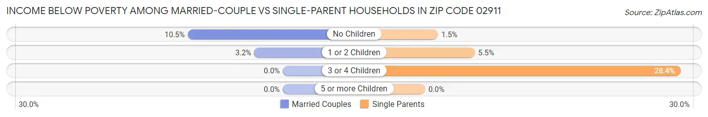 Income Below Poverty Among Married-Couple vs Single-Parent Households in Zip Code 02911