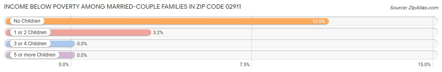 Income Below Poverty Among Married-Couple Families in Zip Code 02911