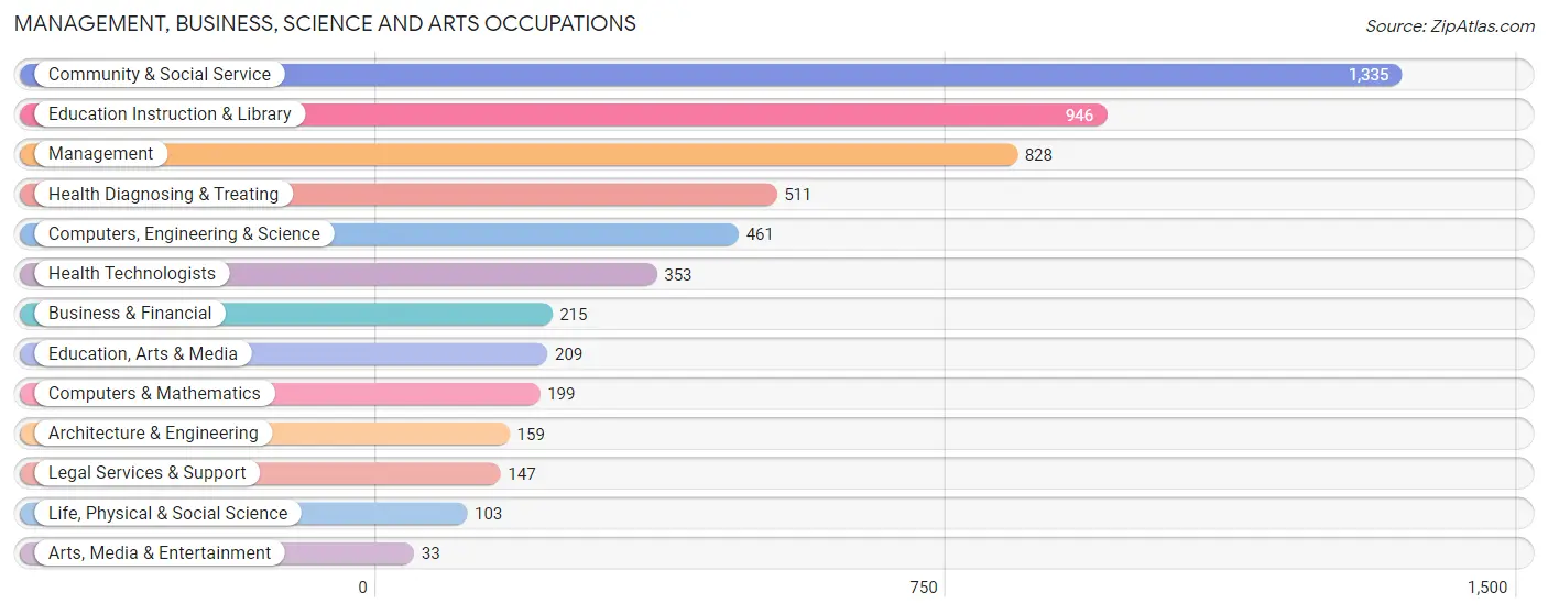 Management, Business, Science and Arts Occupations in Zip Code 02911