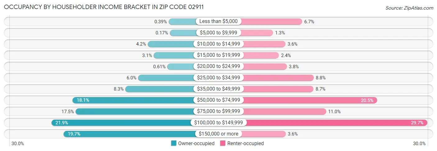 Occupancy by Householder Income Bracket in Zip Code 02911