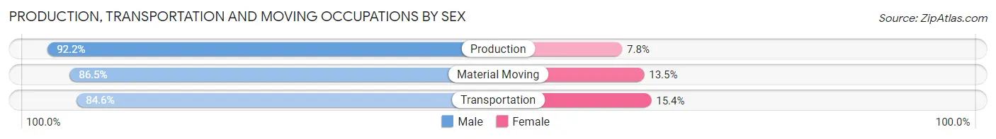 Production, Transportation and Moving Occupations by Sex in Zip Code 02911