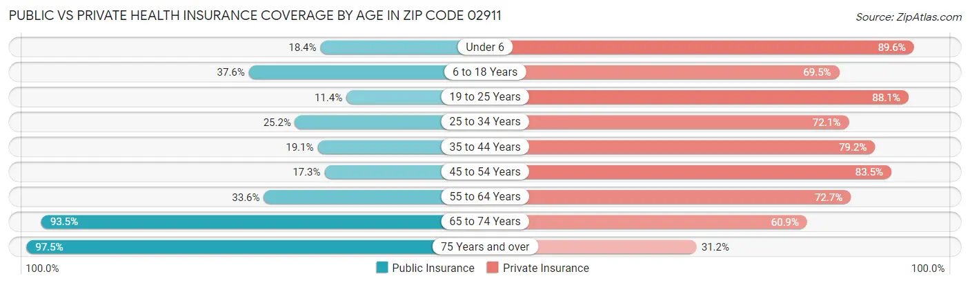 Public vs Private Health Insurance Coverage by Age in Zip Code 02911