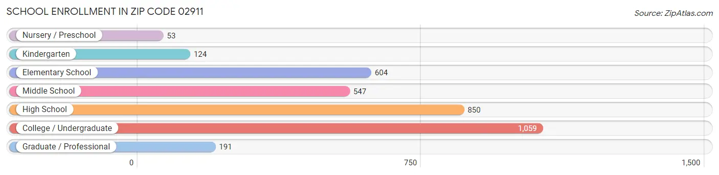 School Enrollment in Zip Code 02911