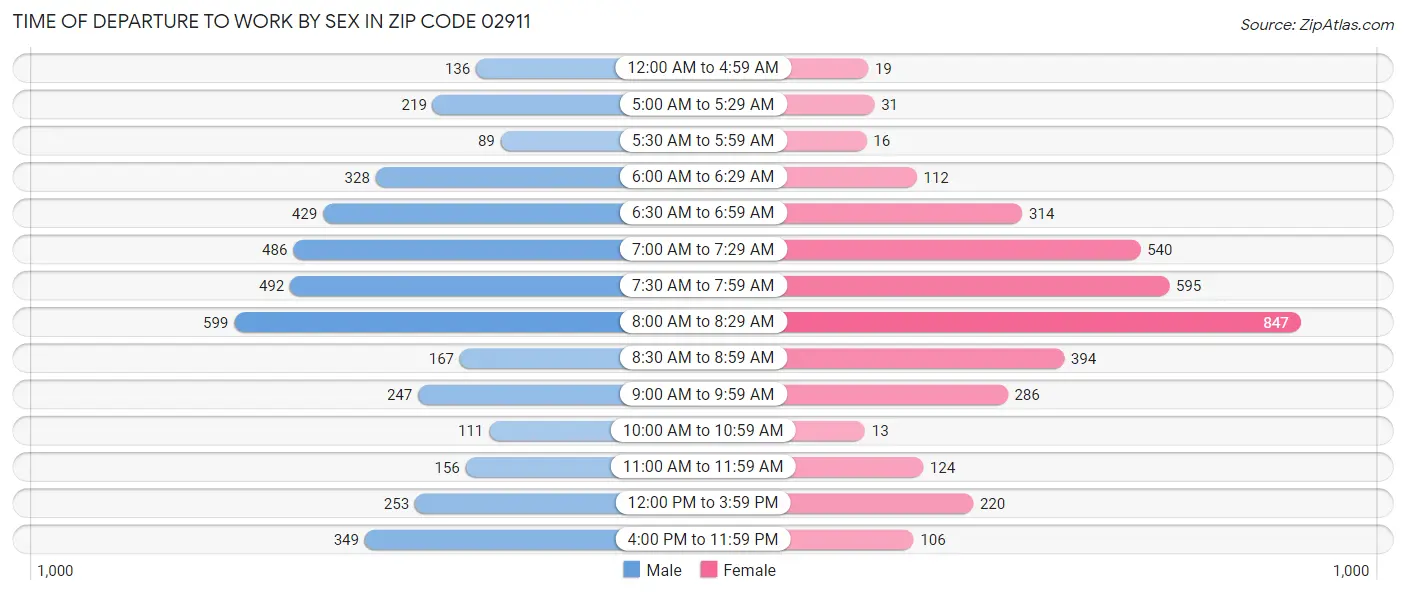 Time of Departure to Work by Sex in Zip Code 02911