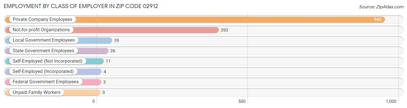 Employment by Class of Employer in Zip Code 02912