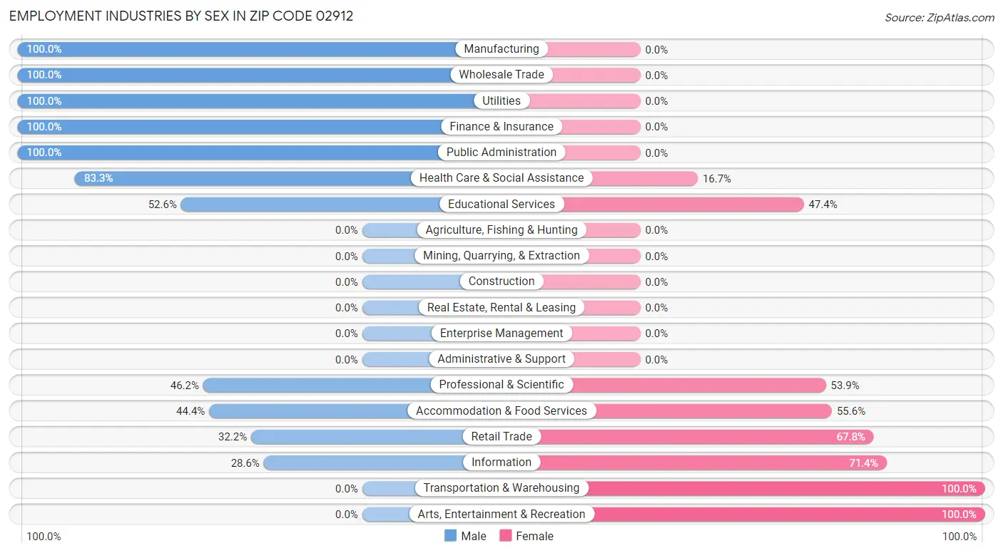 Employment Industries by Sex in Zip Code 02912