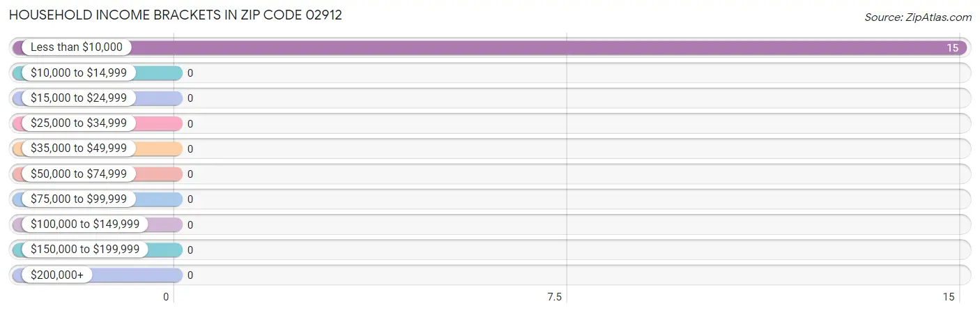 Household Income Brackets in Zip Code 02912