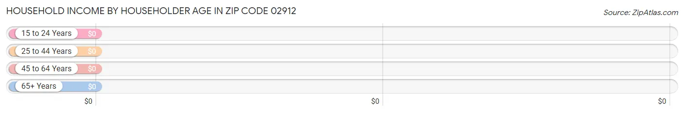 Household Income by Householder Age in Zip Code 02912