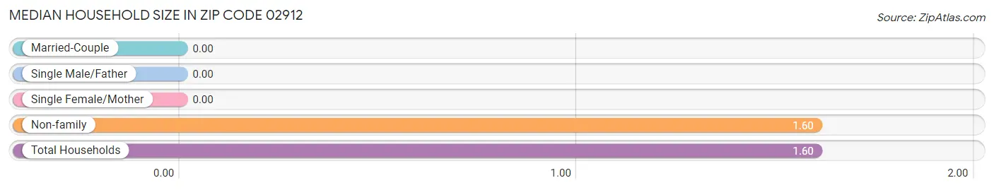 Median Household Size in Zip Code 02912