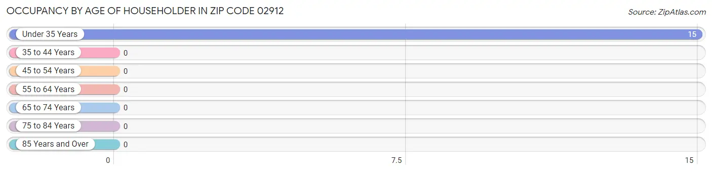 Occupancy by Age of Householder in Zip Code 02912