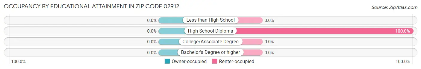 Occupancy by Educational Attainment in Zip Code 02912