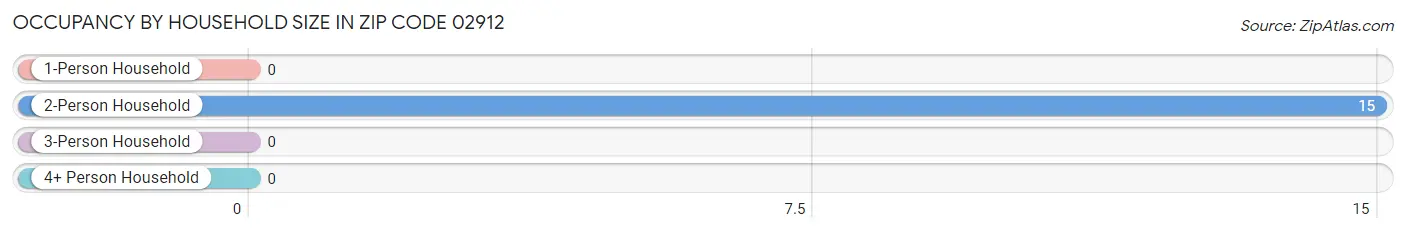 Occupancy by Household Size in Zip Code 02912