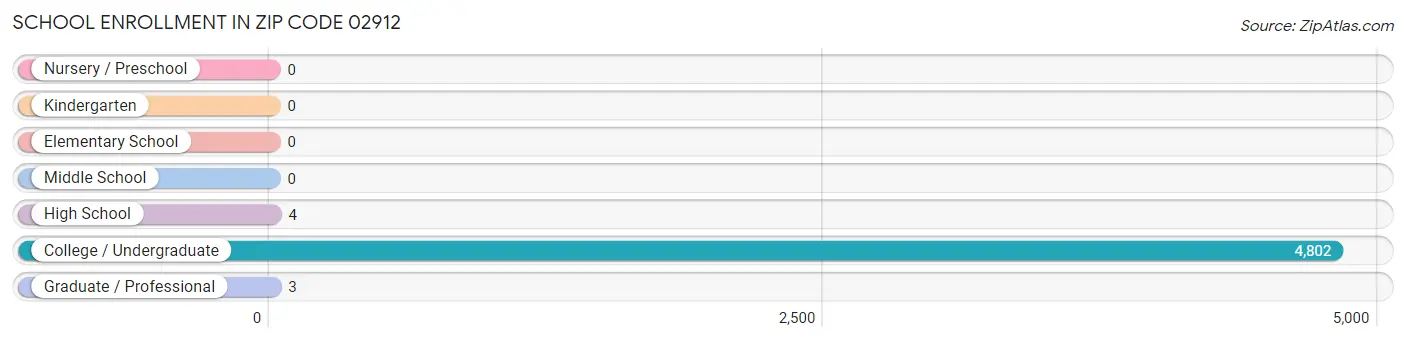 School Enrollment in Zip Code 02912