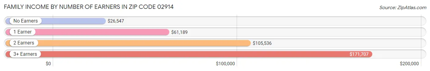 Family Income by Number of Earners in Zip Code 02914