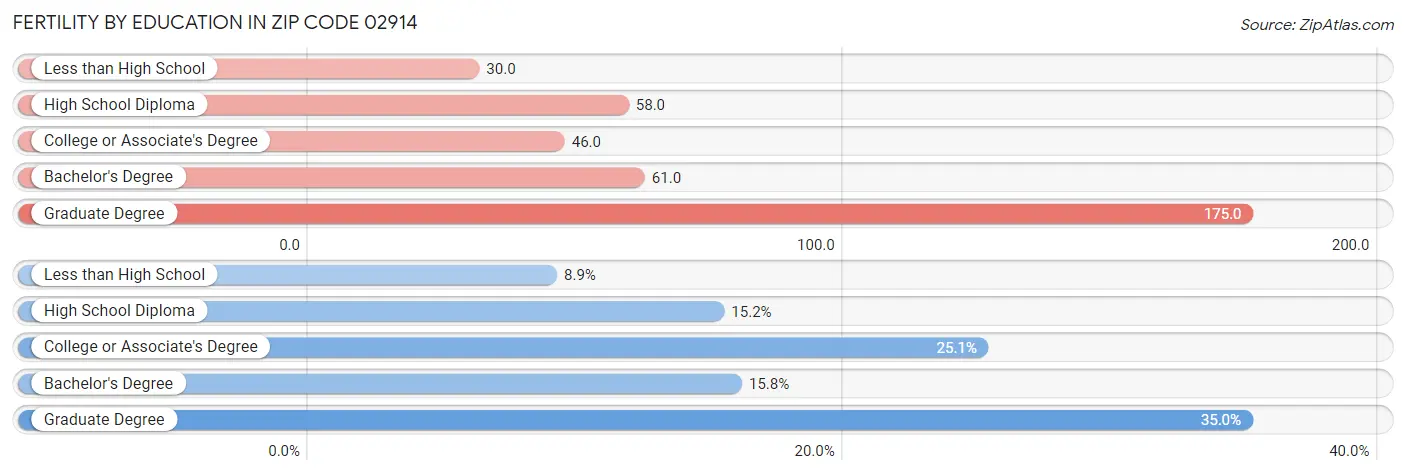 Female Fertility by Education Attainment in Zip Code 02914