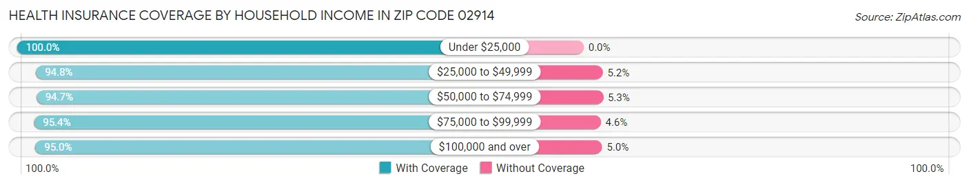 Health Insurance Coverage by Household Income in Zip Code 02914