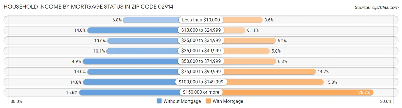 Household Income by Mortgage Status in Zip Code 02914