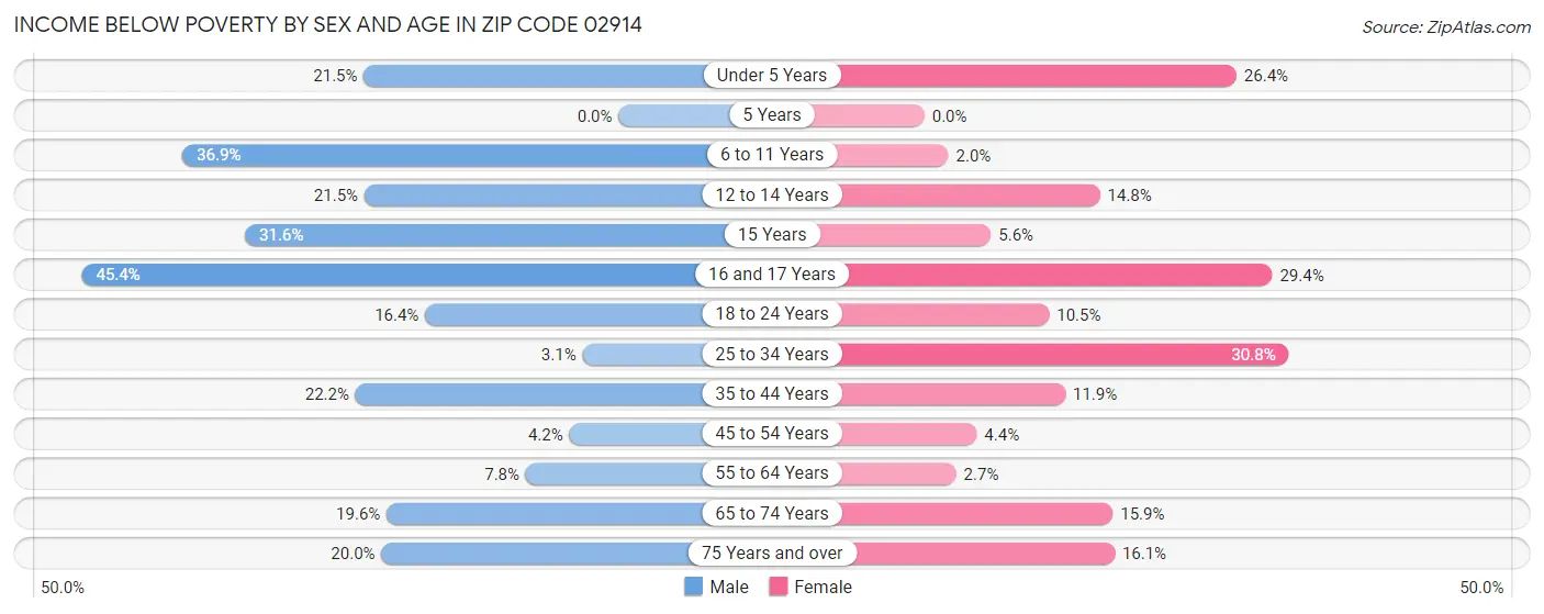 Income Below Poverty by Sex and Age in Zip Code 02914