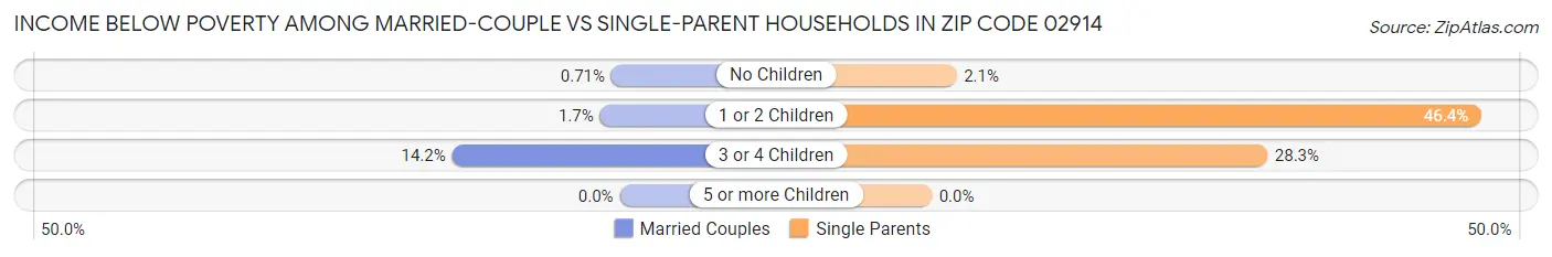 Income Below Poverty Among Married-Couple vs Single-Parent Households in Zip Code 02914