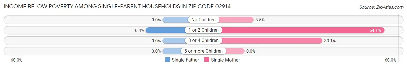 Income Below Poverty Among Single-Parent Households in Zip Code 02914