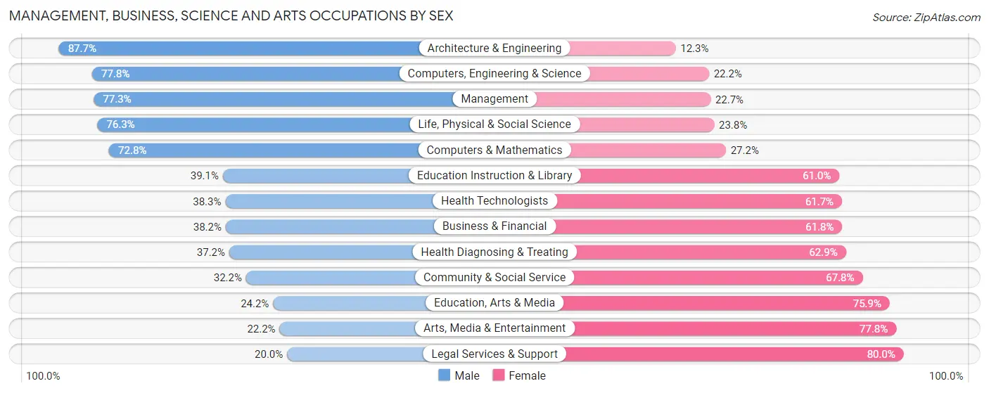 Management, Business, Science and Arts Occupations by Sex in Zip Code 02914