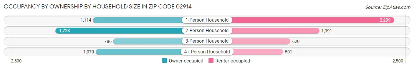 Occupancy by Ownership by Household Size in Zip Code 02914
