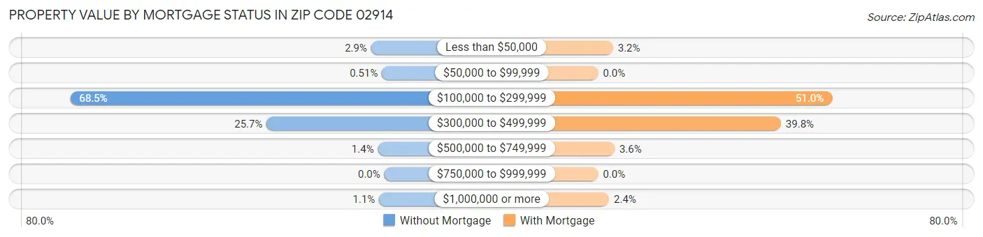Property Value by Mortgage Status in Zip Code 02914