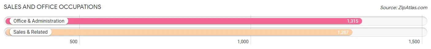 Sales and Office Occupations in Zip Code 02914