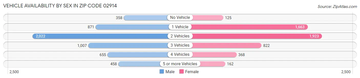 Vehicle Availability by Sex in Zip Code 02914