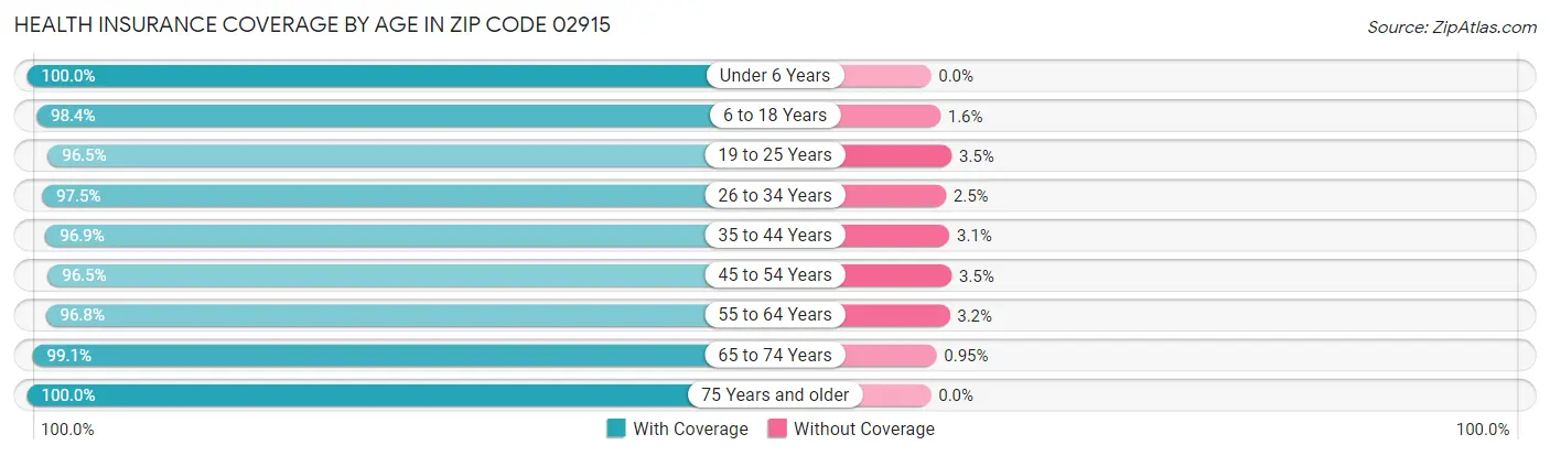 Health Insurance Coverage by Age in Zip Code 02915