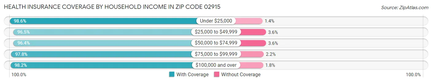 Health Insurance Coverage by Household Income in Zip Code 02915