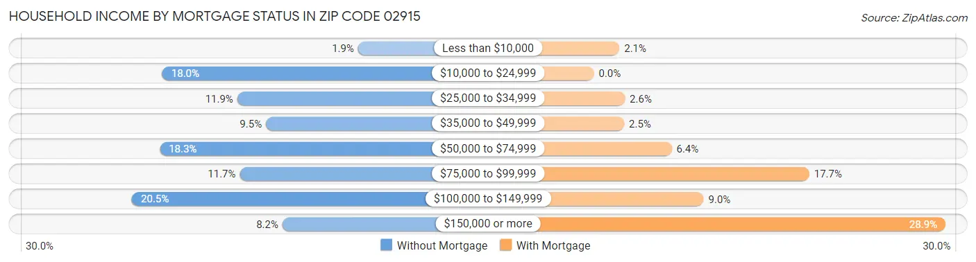 Household Income by Mortgage Status in Zip Code 02915
