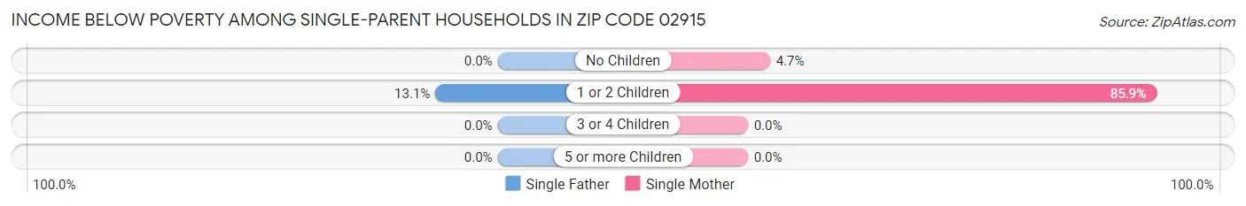 Income Below Poverty Among Single-Parent Households in Zip Code 02915