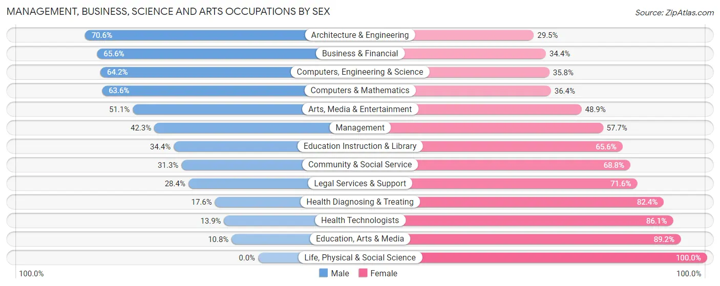Management, Business, Science and Arts Occupations by Sex in Zip Code 02915