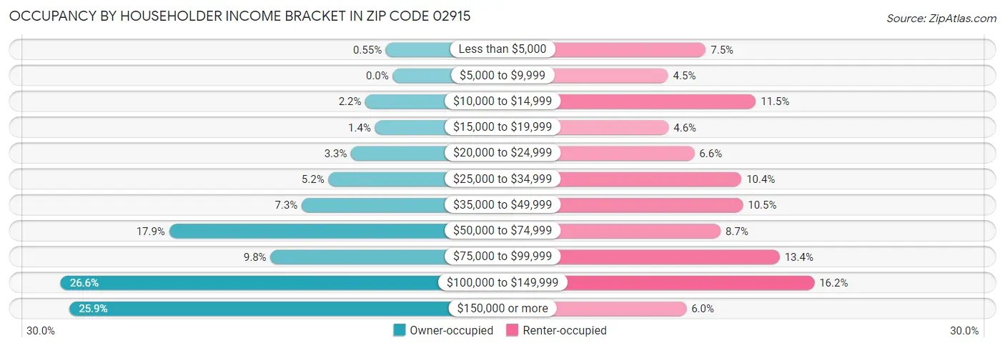 Occupancy by Householder Income Bracket in Zip Code 02915