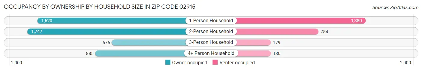Occupancy by Ownership by Household Size in Zip Code 02915
