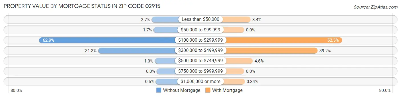 Property Value by Mortgage Status in Zip Code 02915