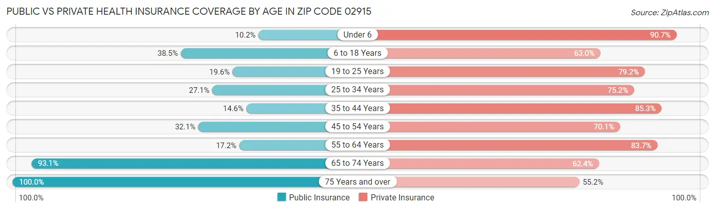 Public vs Private Health Insurance Coverage by Age in Zip Code 02915
