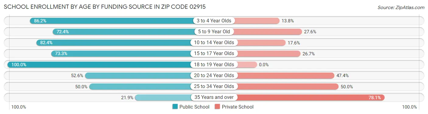 School Enrollment by Age by Funding Source in Zip Code 02915