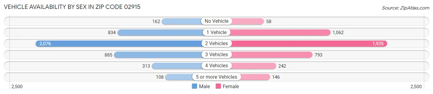 Vehicle Availability by Sex in Zip Code 02915