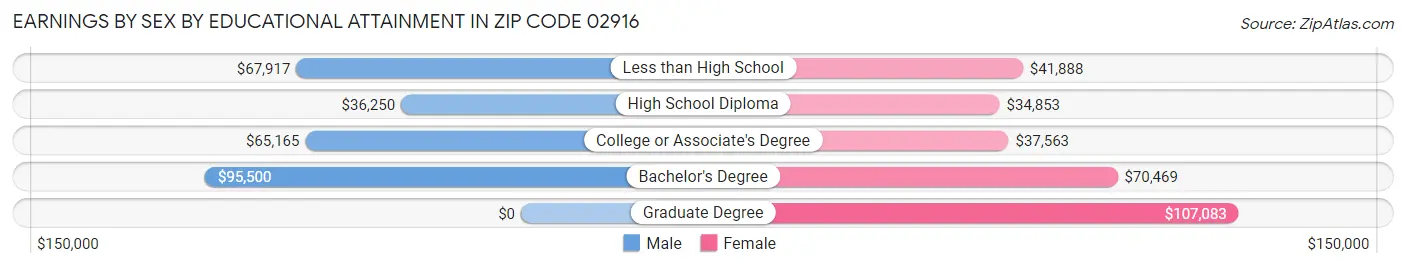 Earnings by Sex by Educational Attainment in Zip Code 02916