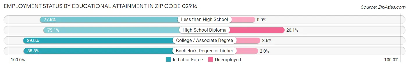 Employment Status by Educational Attainment in Zip Code 02916