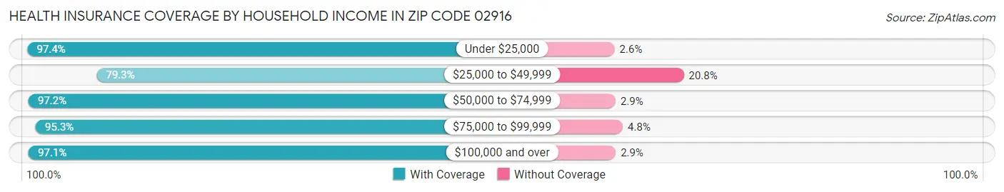 Health Insurance Coverage by Household Income in Zip Code 02916