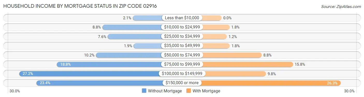 Household Income by Mortgage Status in Zip Code 02916