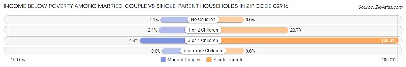 Income Below Poverty Among Married-Couple vs Single-Parent Households in Zip Code 02916